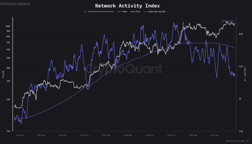 bitcoin network activity